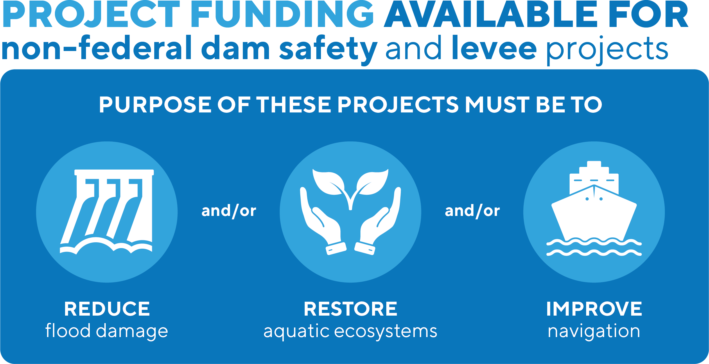 Graphic indicating that CWIFP project funding is available for safety projects to maintain, upgrade, and repair non-Federally owned dams Graphic indicating that CWIFP project funding is available for safety projects to maintain, upgrade, and repair non-Federally owned dams